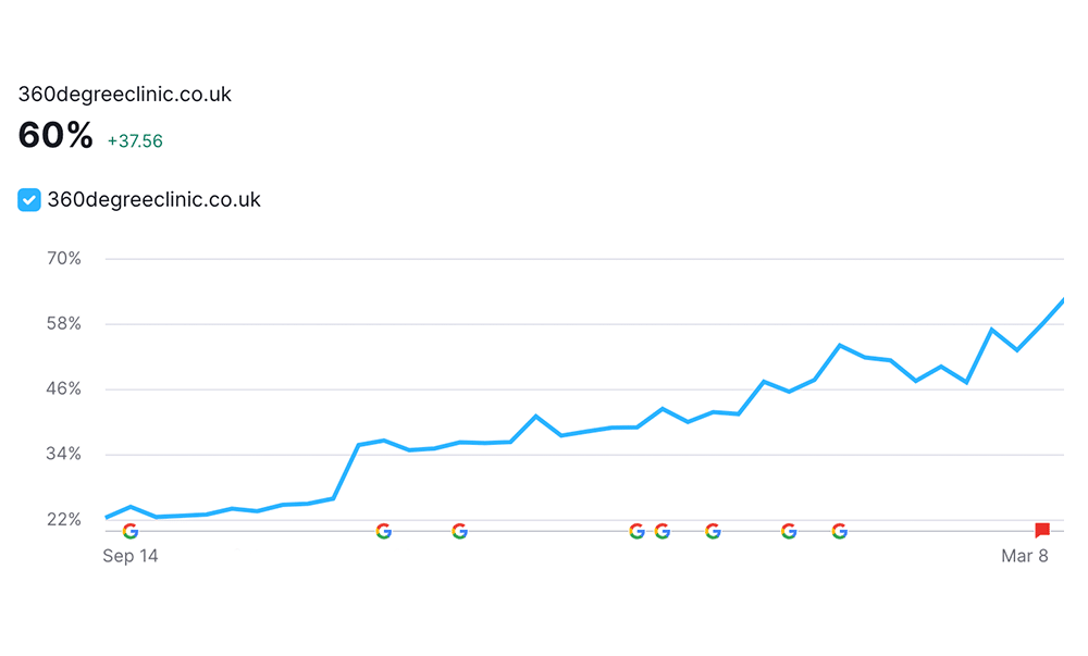 SEMRush - Visibility Improvements